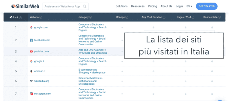 Siti piu visitati in italia